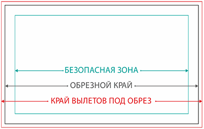 Схема обрезного края, безопасной зоны и вылетов для визитки 90 на 50 миллиметров